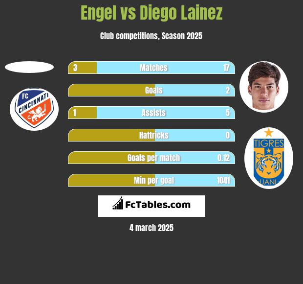 Engel vs Diego Lainez h2h player stats