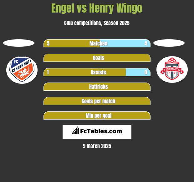 Engel vs Henry Wingo h2h player stats