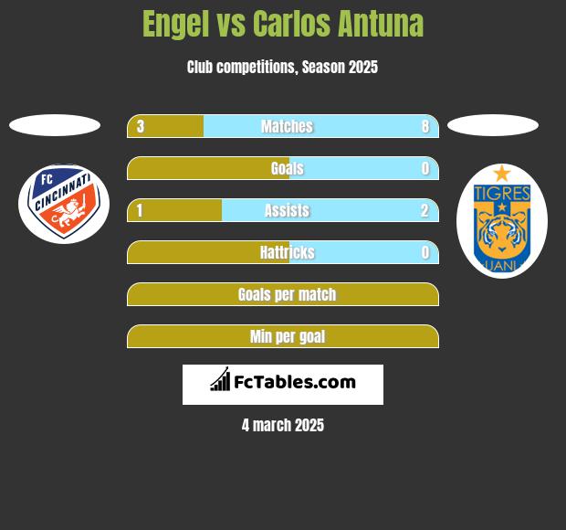 Engel vs Carlos Antuna h2h player stats