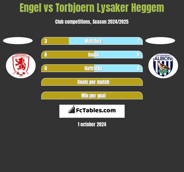 Engel vs Torbjoern Lysaker Heggem h2h player stats