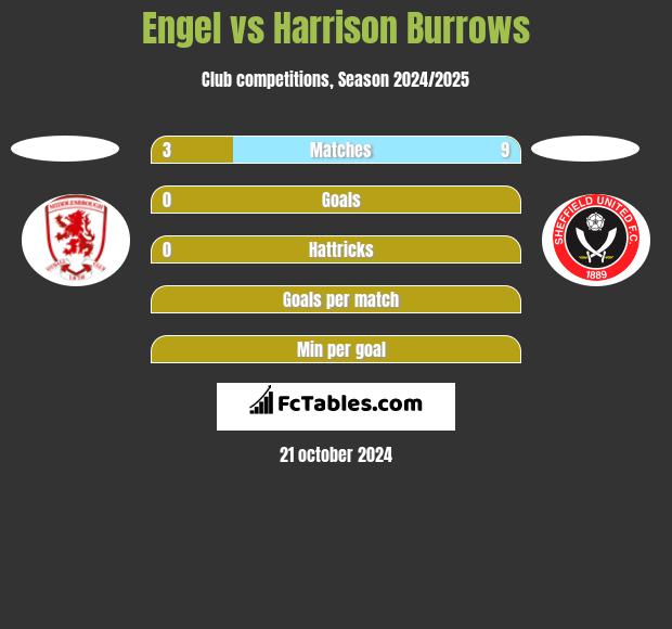 Engel vs Harrison Burrows h2h player stats