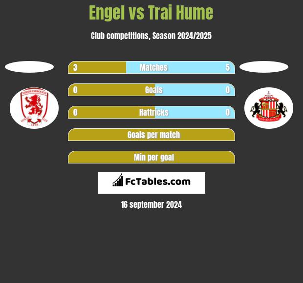 Engel vs Trai Hume h2h player stats