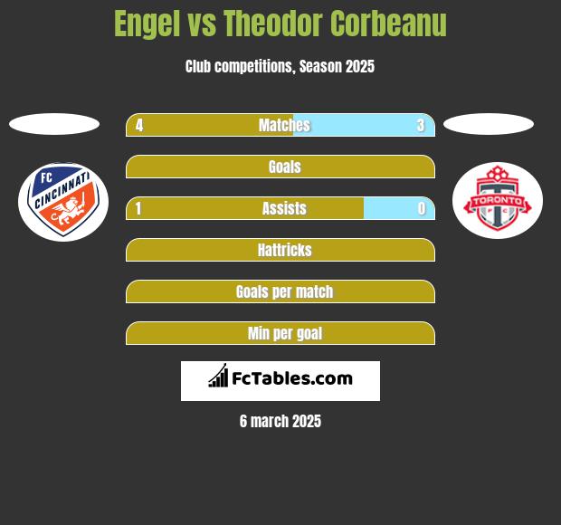 Engel vs Theodor Corbeanu h2h player stats