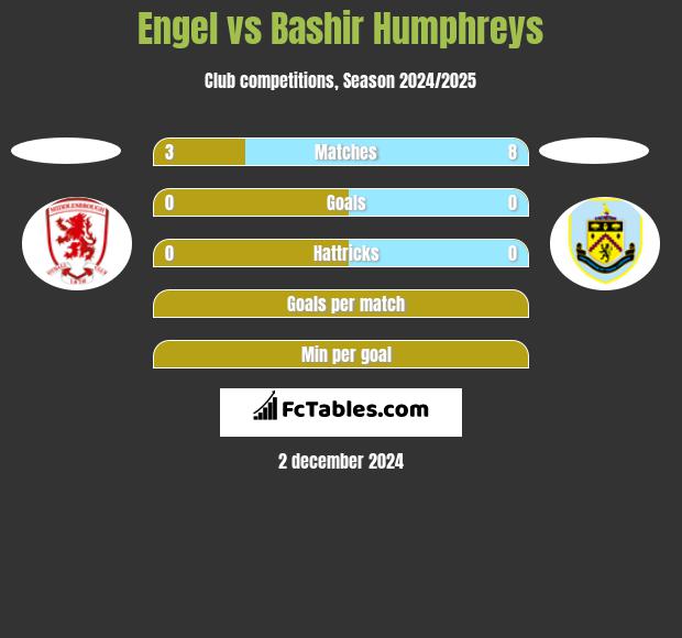 Engel vs Bashir Humphreys h2h player stats