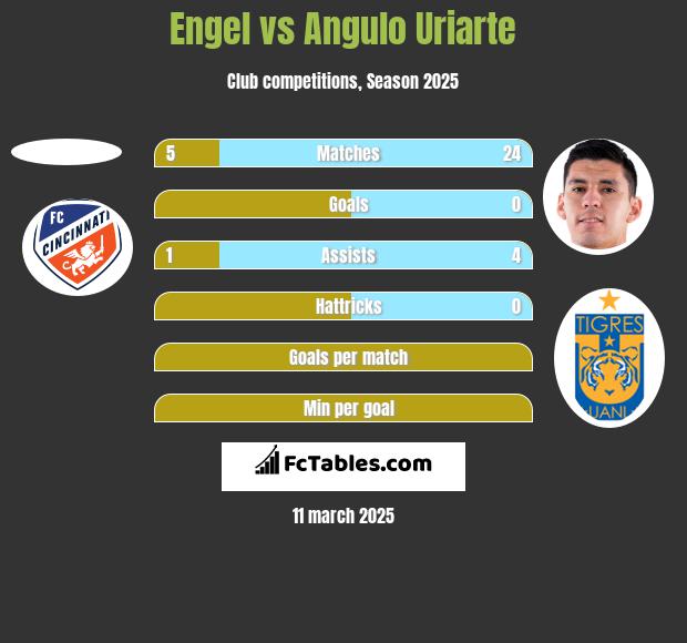 Engel vs Angulo Uriarte h2h player stats