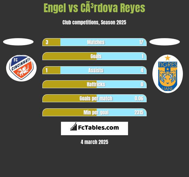 Engel vs CÃ³rdova Reyes h2h player stats