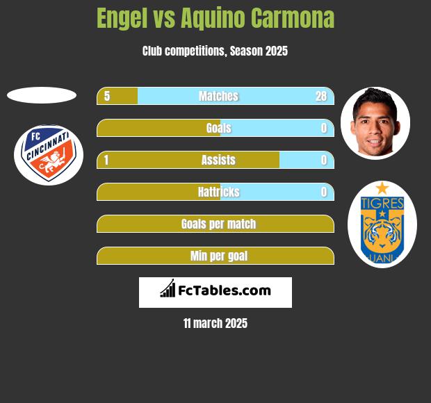 Engel vs Aquino Carmona h2h player stats