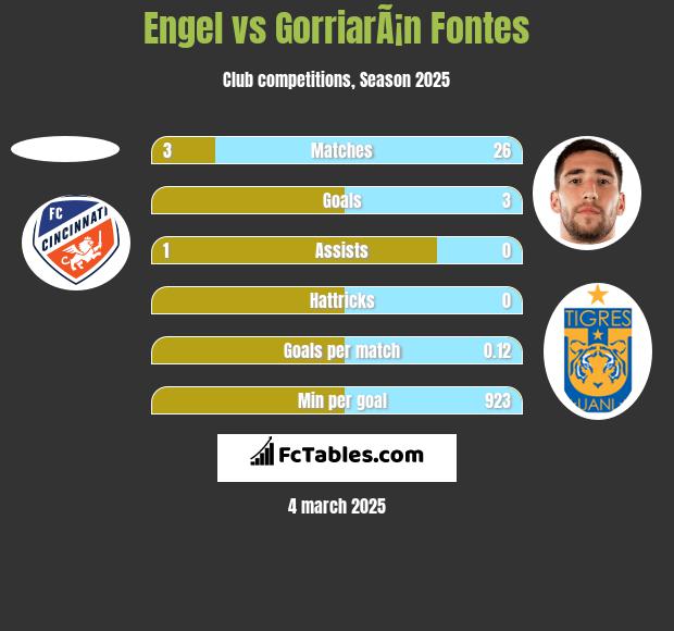 Engel vs GorriarÃ¡n Fontes h2h player stats