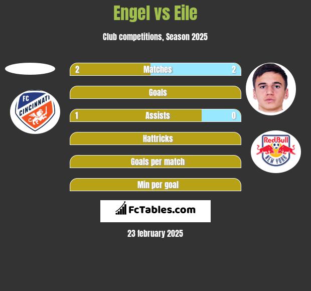 Engel vs Eile h2h player stats