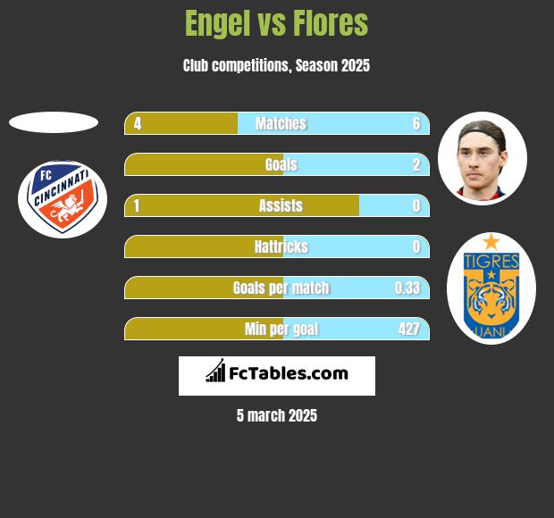 Engel vs Flores h2h player stats