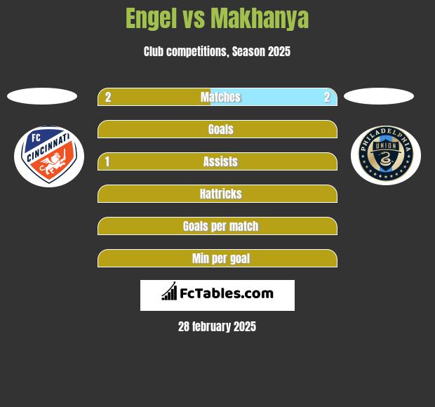 Engel vs Makhanya h2h player stats