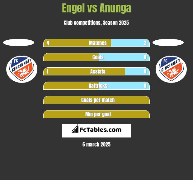 Engel vs Anunga h2h player stats