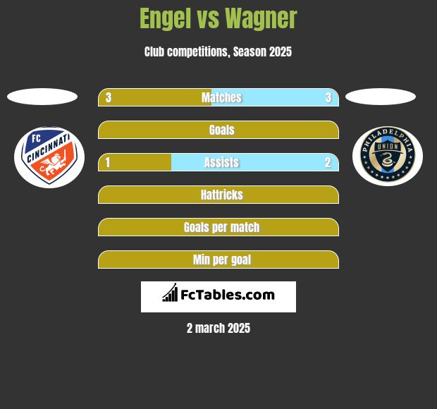 Engel vs Wagner h2h player stats