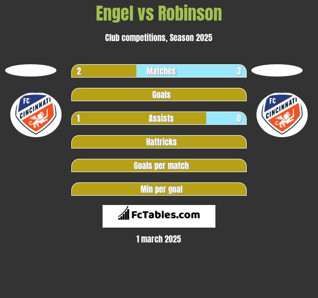 Engel vs Robinson h2h player stats