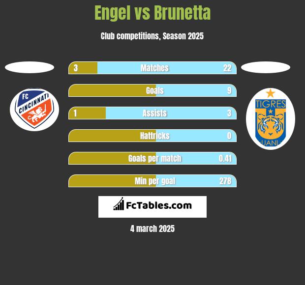 Engel vs Brunetta h2h player stats