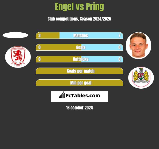 Engel vs Pring h2h player stats