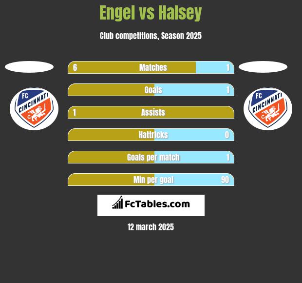 Engel vs Halsey h2h player stats