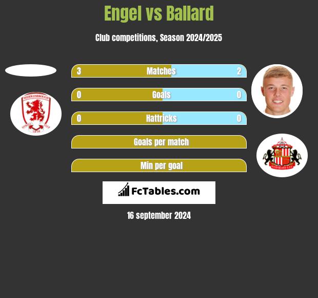 Engel vs Ballard h2h player stats