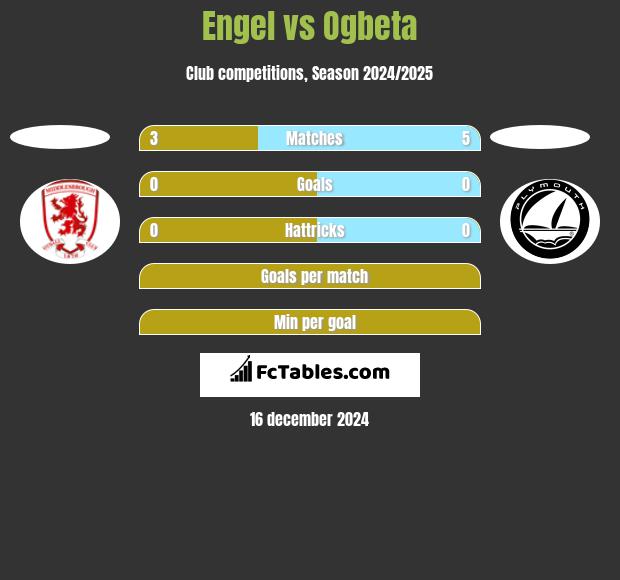 Engel vs Ogbeta h2h player stats