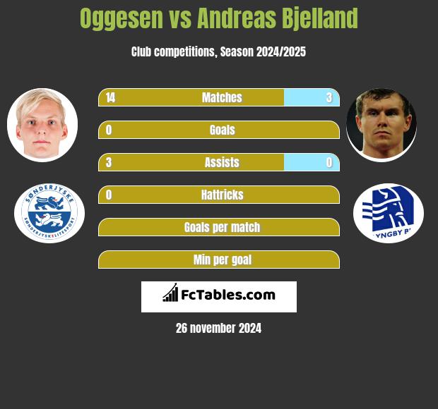 Oggesen vs Andreas Bjelland h2h player stats