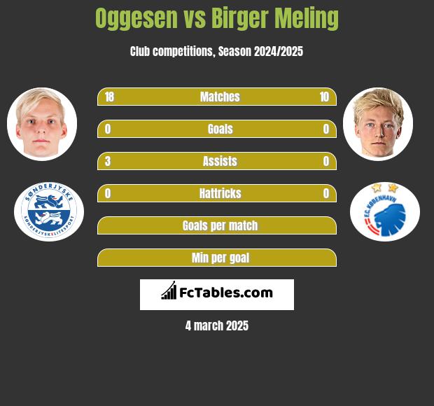 Oggesen vs Birger Meling h2h player stats