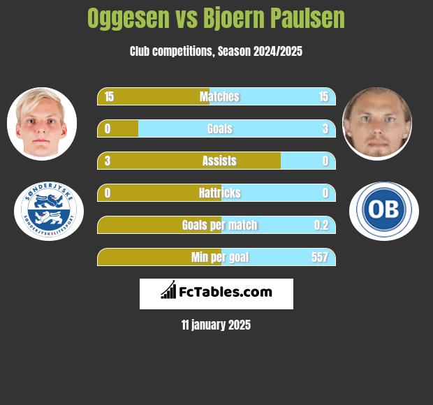 Oggesen vs Bjoern Paulsen h2h player stats