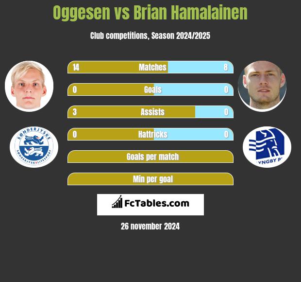 Oggesen vs Brian Hamalainen h2h player stats