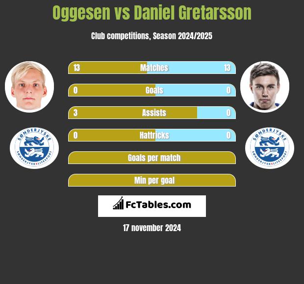 Oggesen vs Daniel Gretarsson h2h player stats