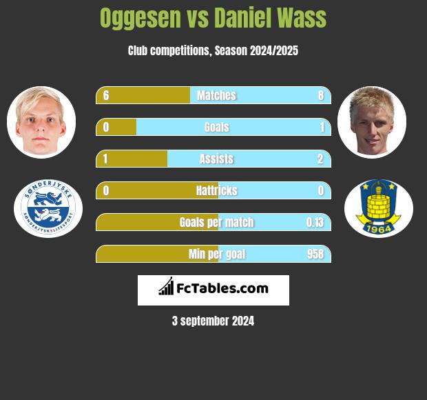 Oggesen vs Daniel Wass h2h player stats