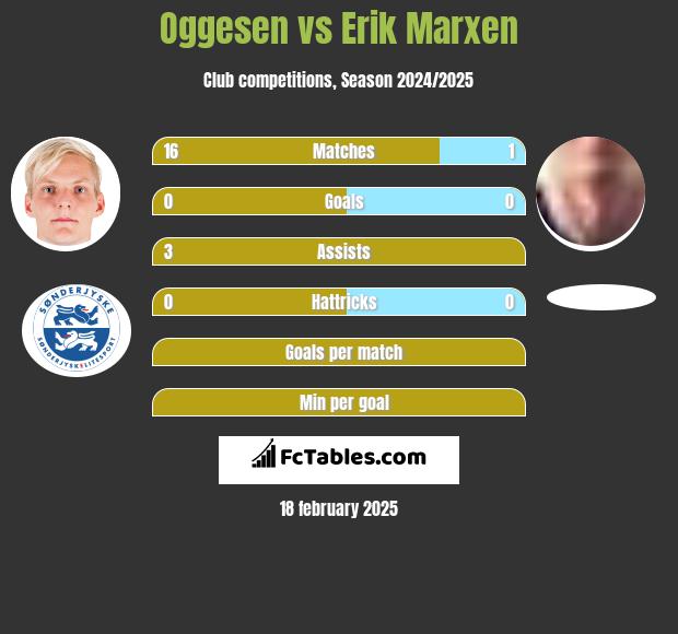 Oggesen vs Erik Marxen h2h player stats