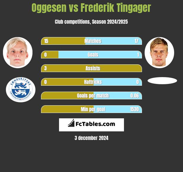 Oggesen vs Frederik Tingager h2h player stats