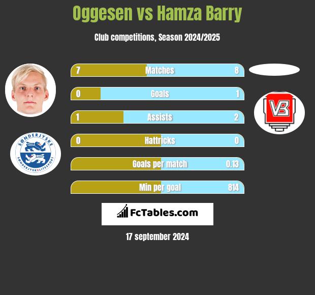 Oggesen vs Hamza Barry h2h player stats