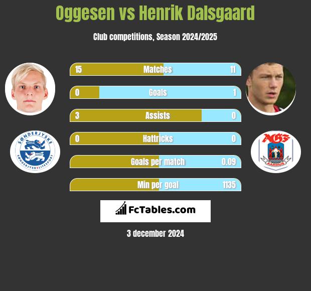 Oggesen vs Henrik Dalsgaard h2h player stats