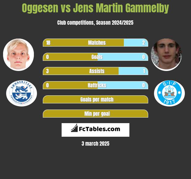 Oggesen vs Jens Martin Gammelby h2h player stats