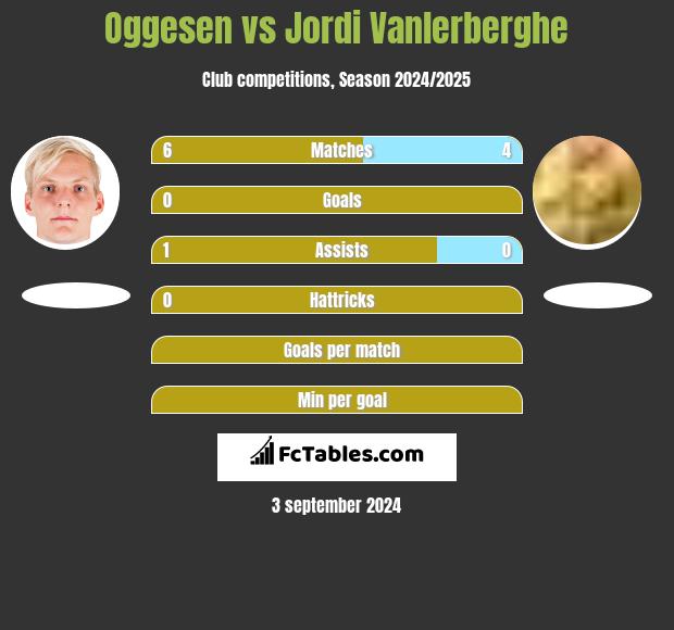 Oggesen vs Jordi Vanlerberghe h2h player stats