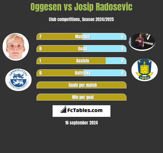 Oggesen vs Josip Radosevic h2h player stats