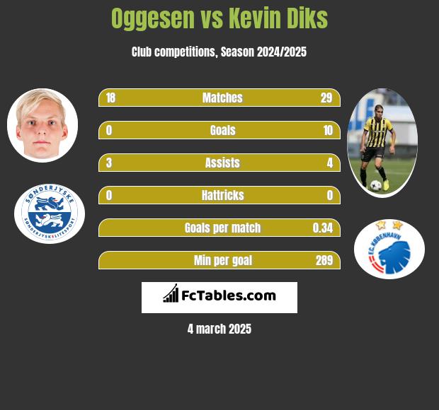 Oggesen vs Kevin Diks h2h player stats