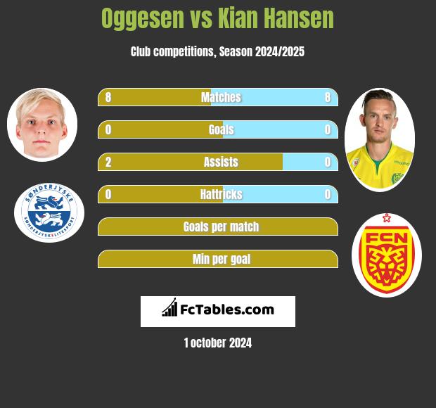 Oggesen vs Kian Hansen h2h player stats