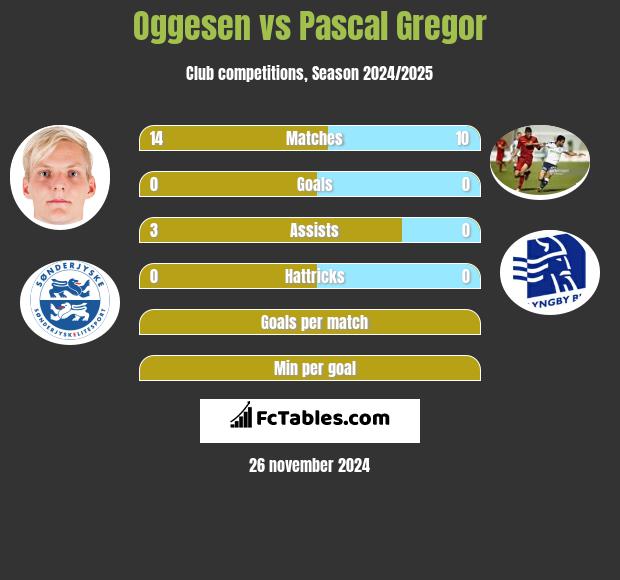 Oggesen vs Pascal Gregor h2h player stats