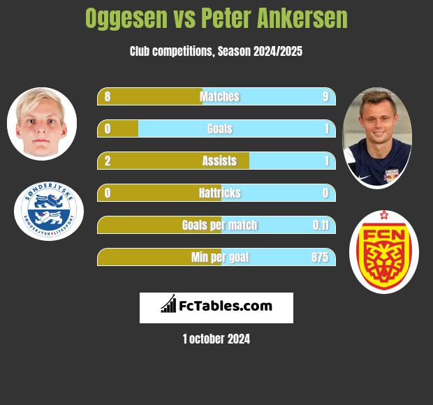 Oggesen vs Peter Ankersen h2h player stats