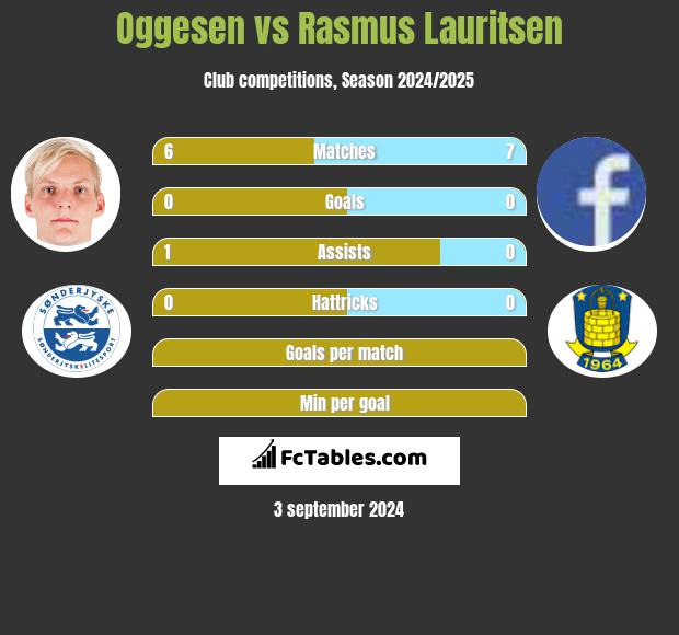 Oggesen vs Rasmus Lauritsen h2h player stats