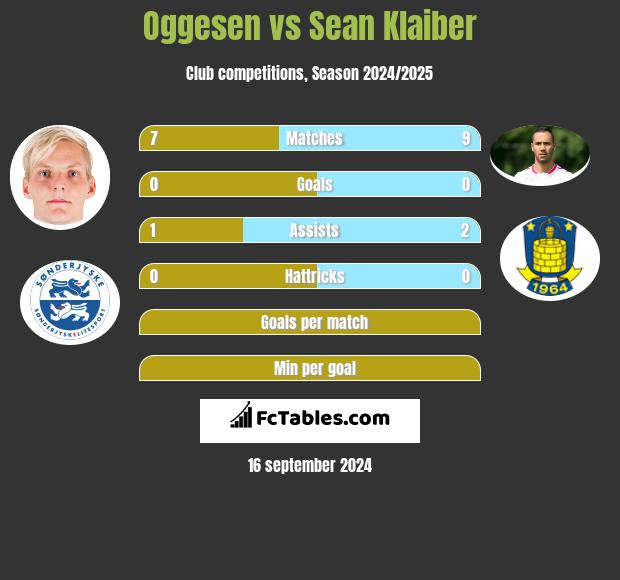 Oggesen vs Sean Klaiber h2h player stats