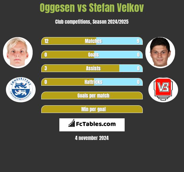 Oggesen vs Stefan Velkov h2h player stats