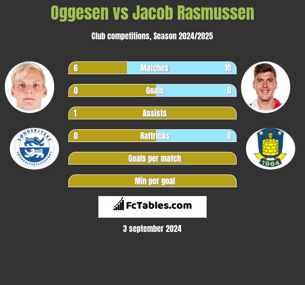 Oggesen vs Jacob Rasmussen h2h player stats