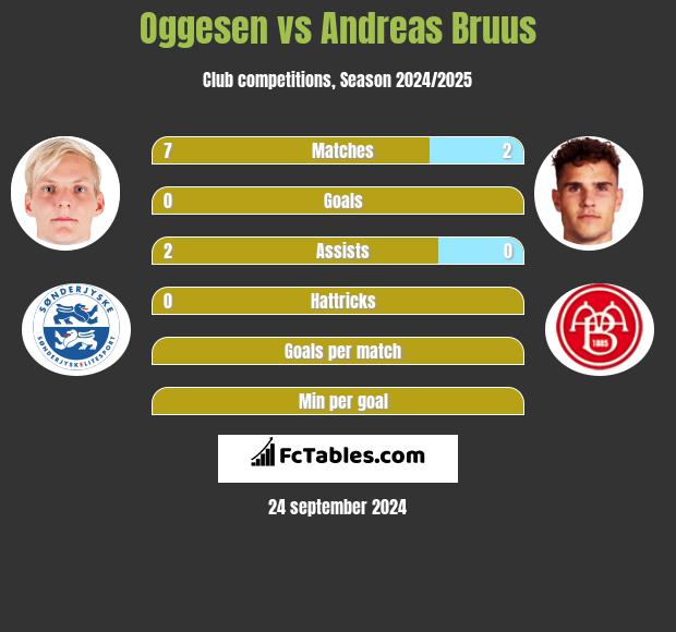 Oggesen vs Andreas Bruus h2h player stats