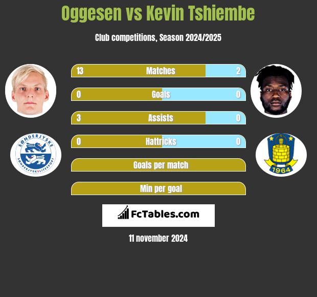 Oggesen vs Kevin Tshiembe h2h player stats