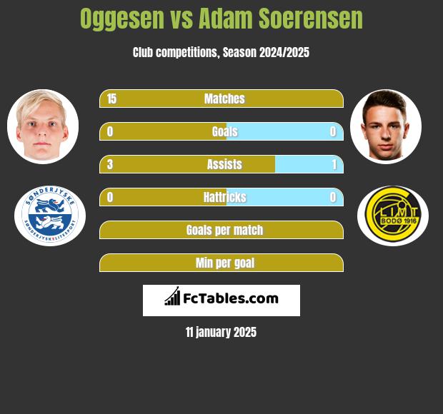 Oggesen vs Adam Soerensen h2h player stats