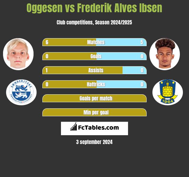 Oggesen vs Frederik Alves Ibsen h2h player stats