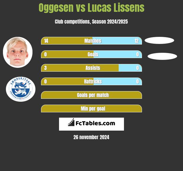 Oggesen vs Lucas Lissens h2h player stats