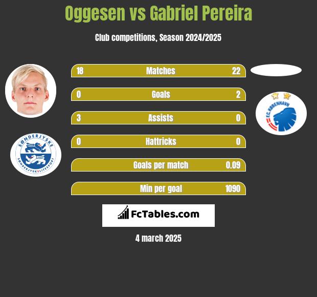 Oggesen vs Gabriel Pereira h2h player stats